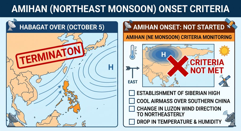 PAGASA announcement on end of Habagat season and implications for Baguio weather.
