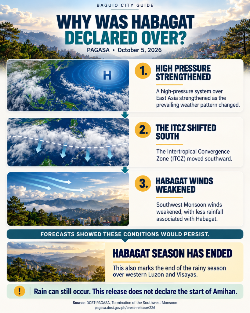 PAGASA announcement on the conclusion of the Habagat weather phenomenon affecting Baguio.